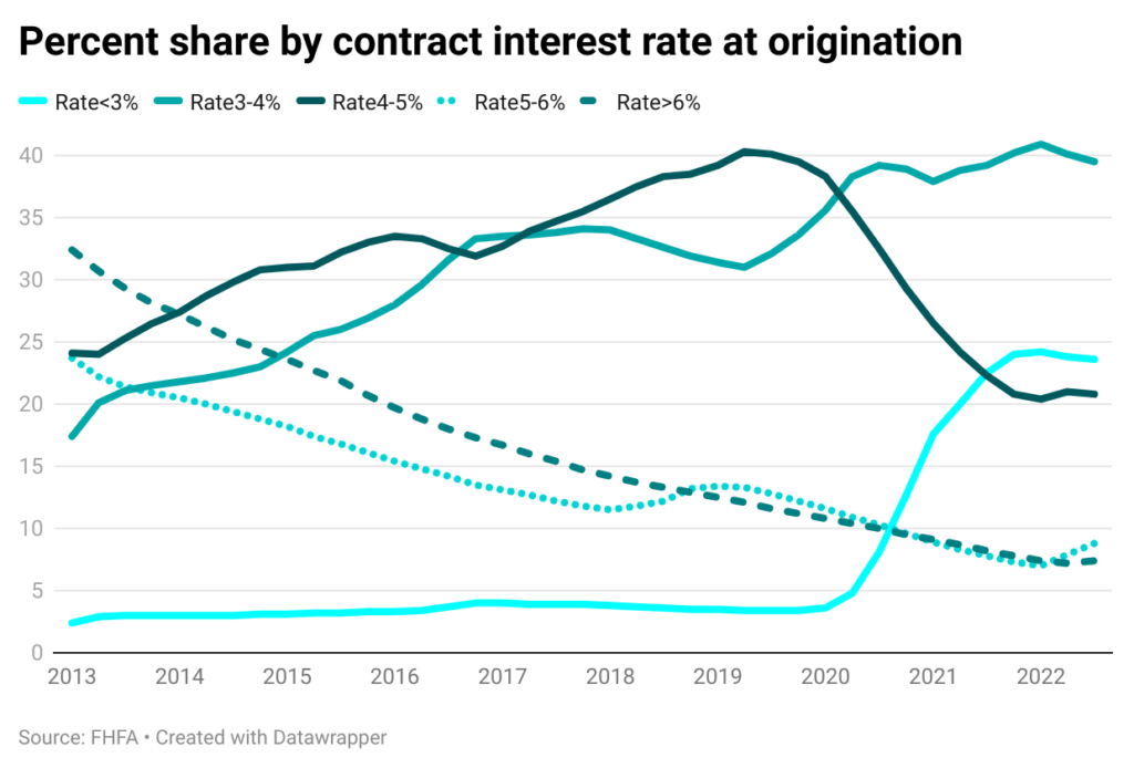 Line chart: Percent share by Contract interest rate at origination