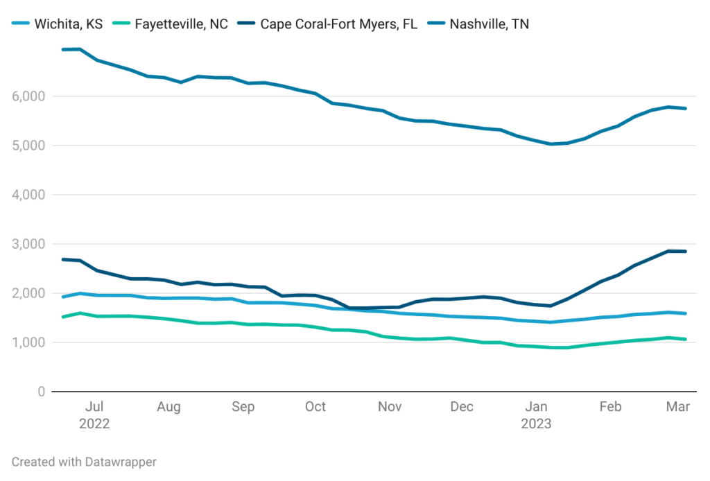 Line chart showing pending sales for best-performing metros