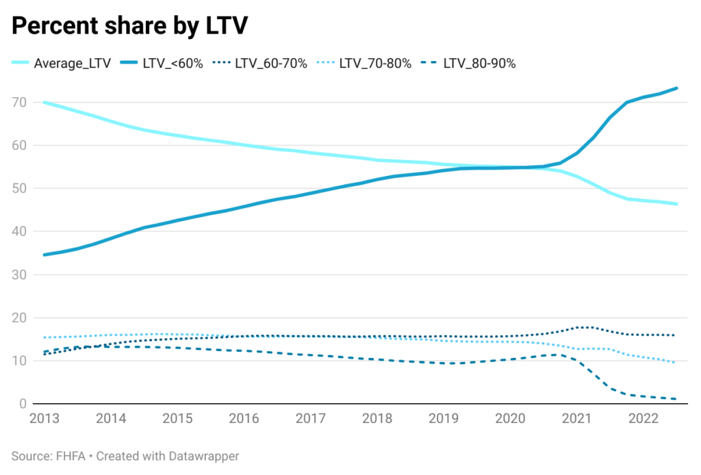 Line Chart: Percent Share by loan-to-value (LTV) ratios for mortgages