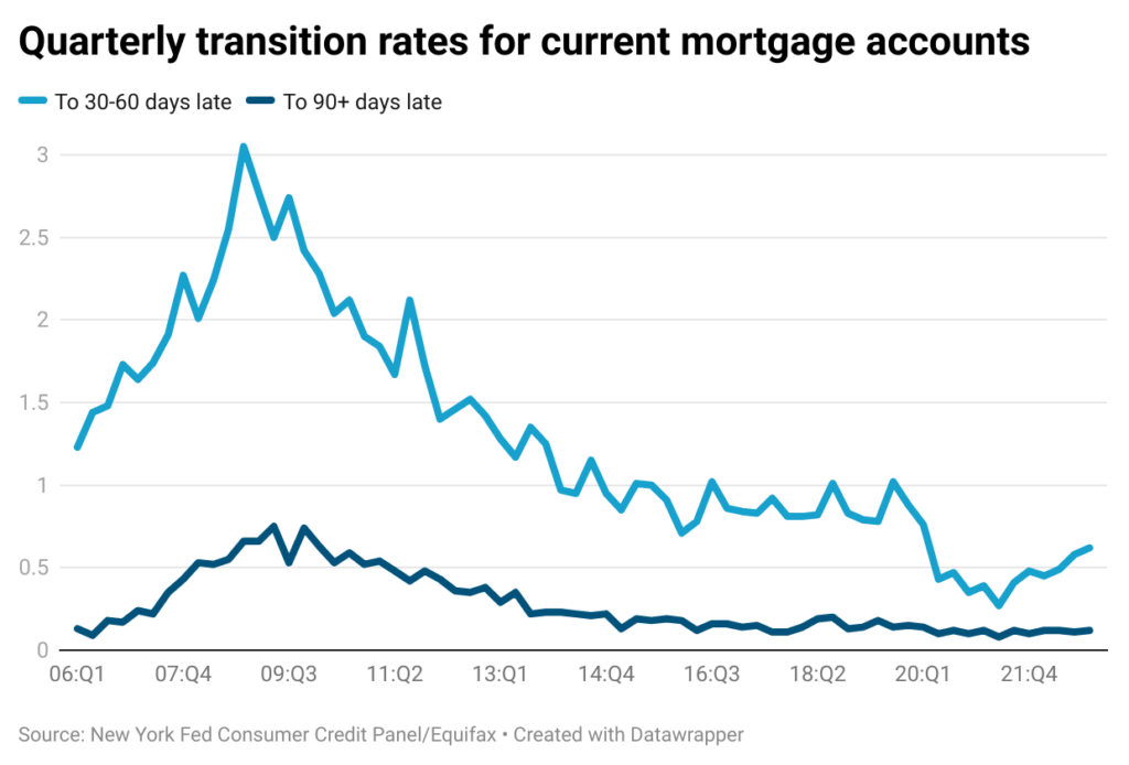 Chart 3 Quarterly Transition Rates