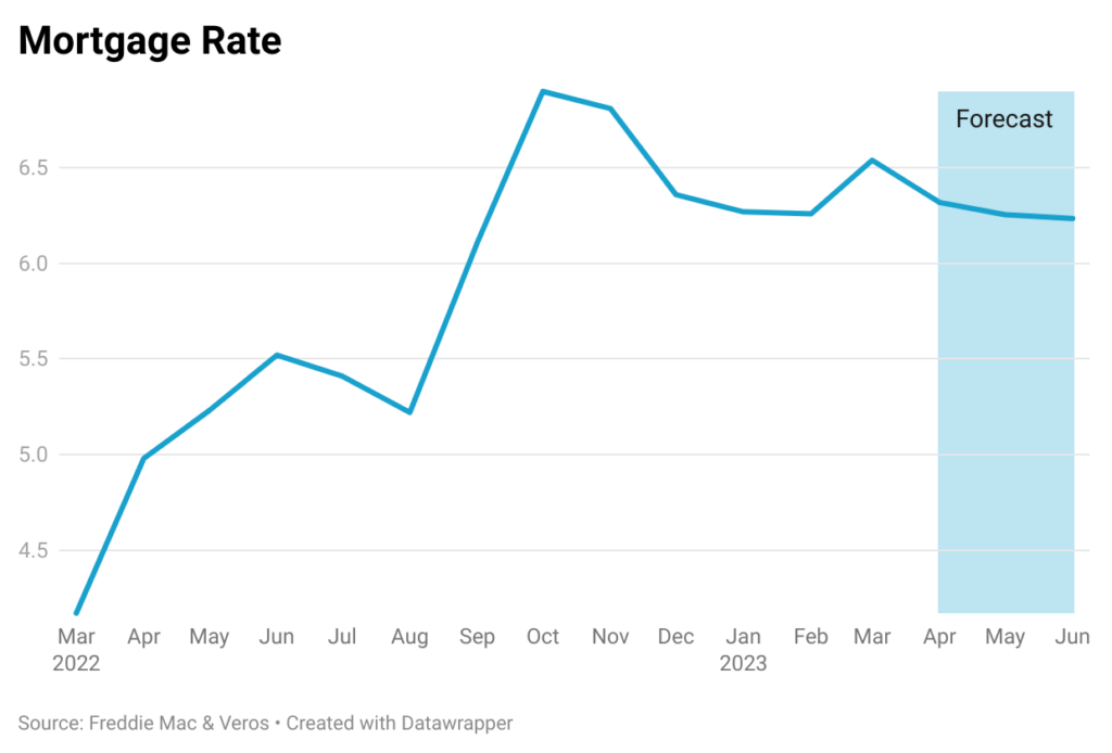 Mortgage rate chart