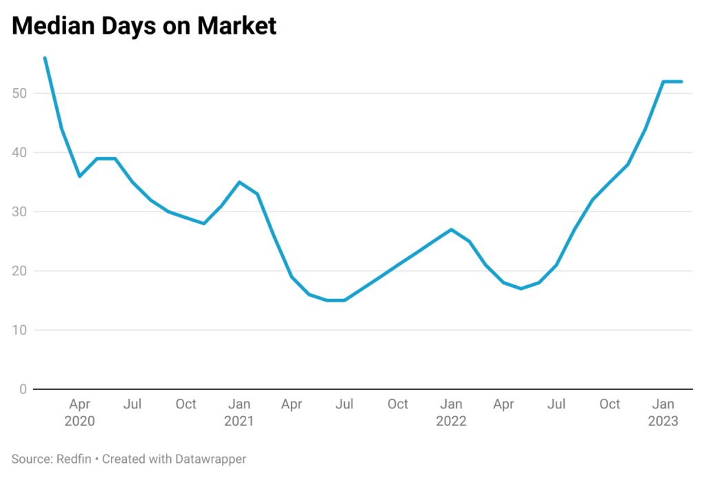 Chart Median Days on Market
