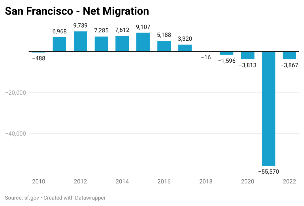 San Francisco - Net Migration