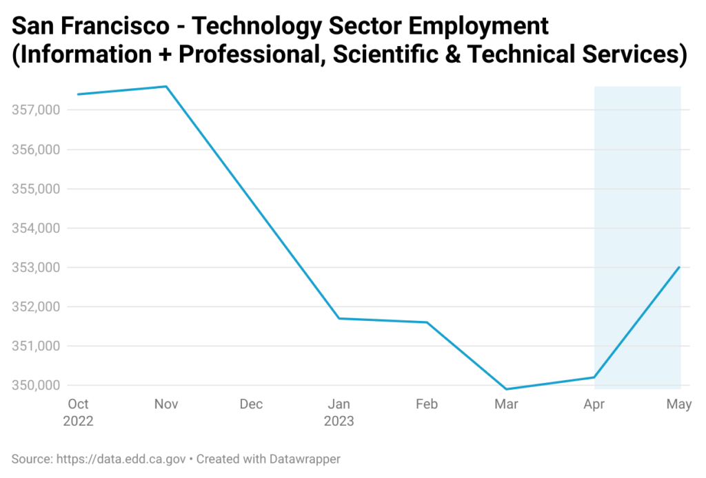 San Francisco - Technology Sector Employment