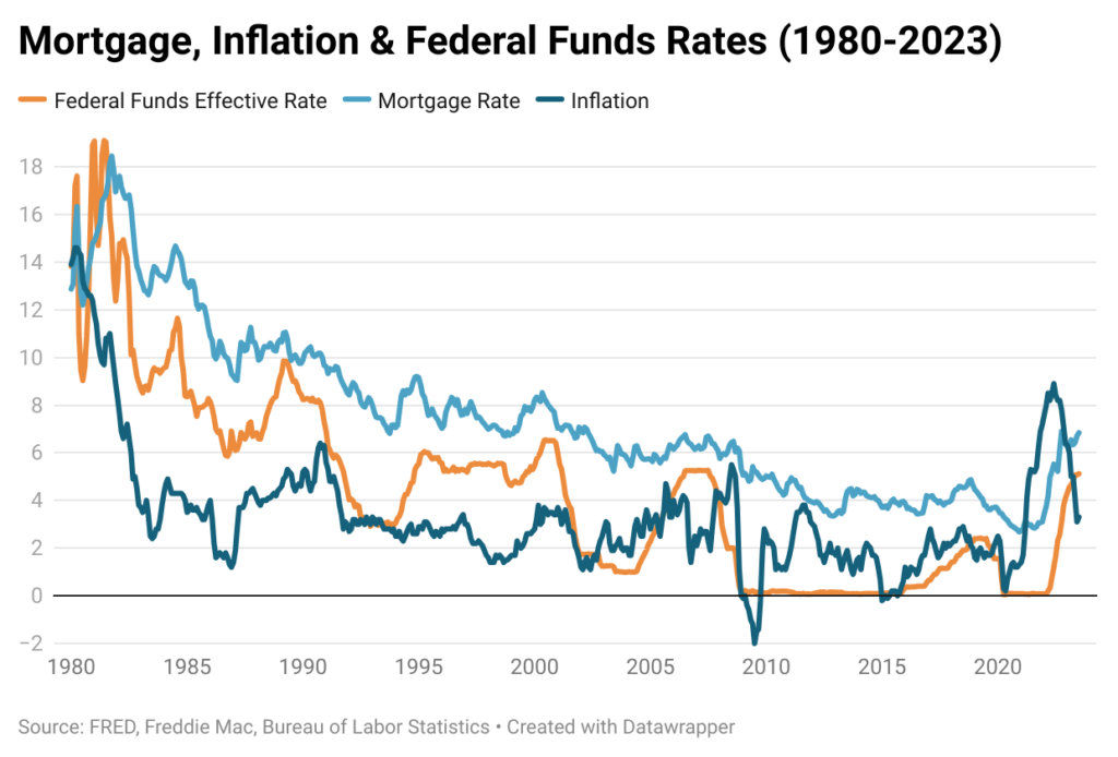 Chart showing Mortgage, Inflation, & Federal Funds Rates (1980-2023)