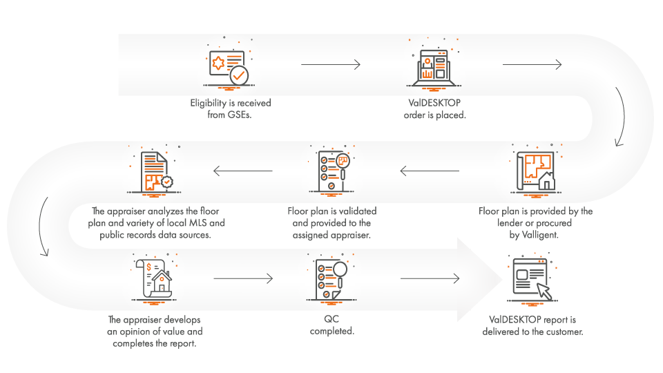 ValDESKTOP Process Flow