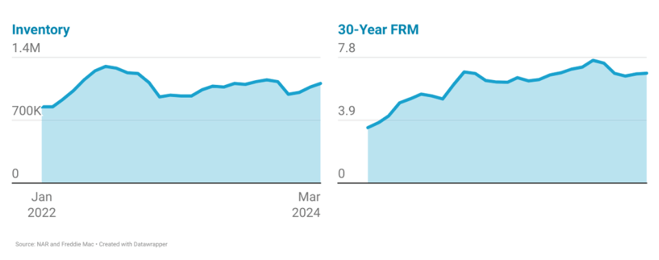 chart image of 2022-2024 housing inventory and mortgage rates