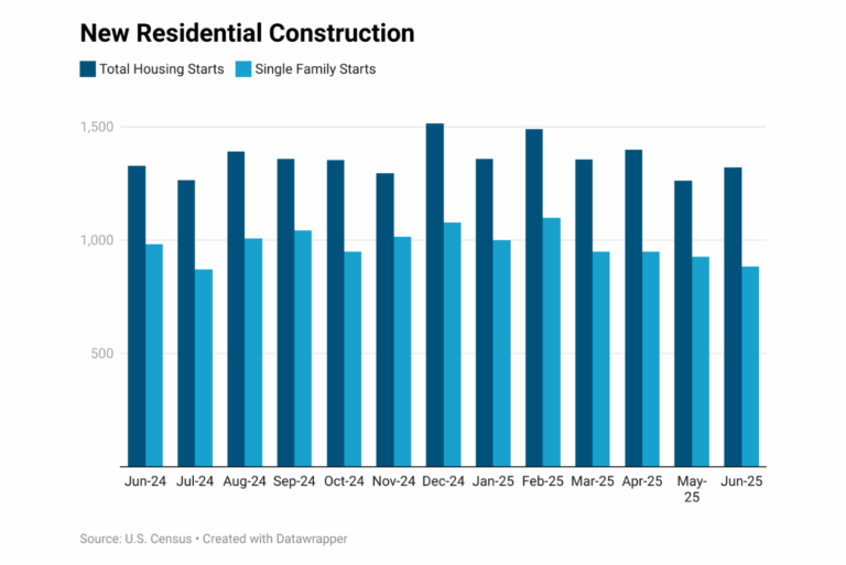 Bar Chart: New Residential Construction