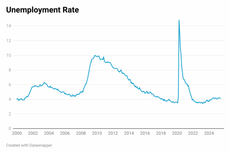 Line Chart: Unemployment Rate
