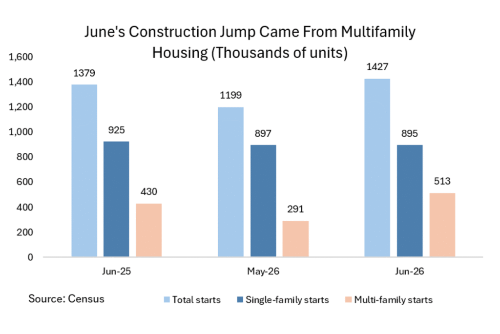 Bar chart showing, "June's Construction Jump Came from Multifamily Housing (thousands of units)"