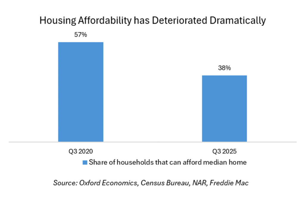 Bar chart showing the deterioration of housing affordability from Q3 2020 to Q3 2025