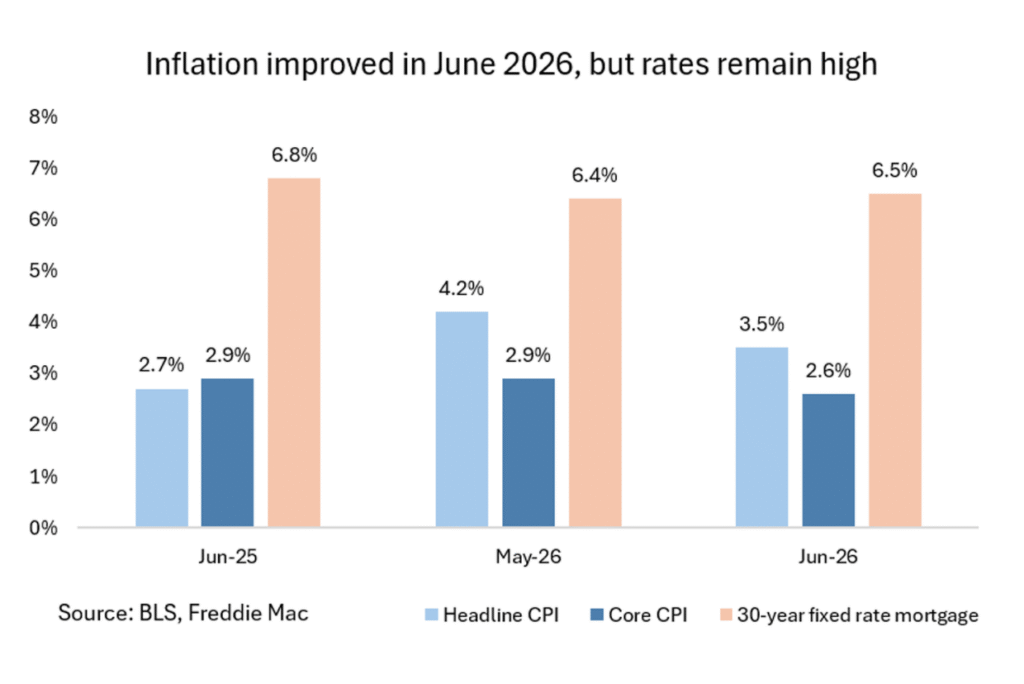 Comparison bar chart showing "Inflation Improved in June 2026, But Rates Remain High"